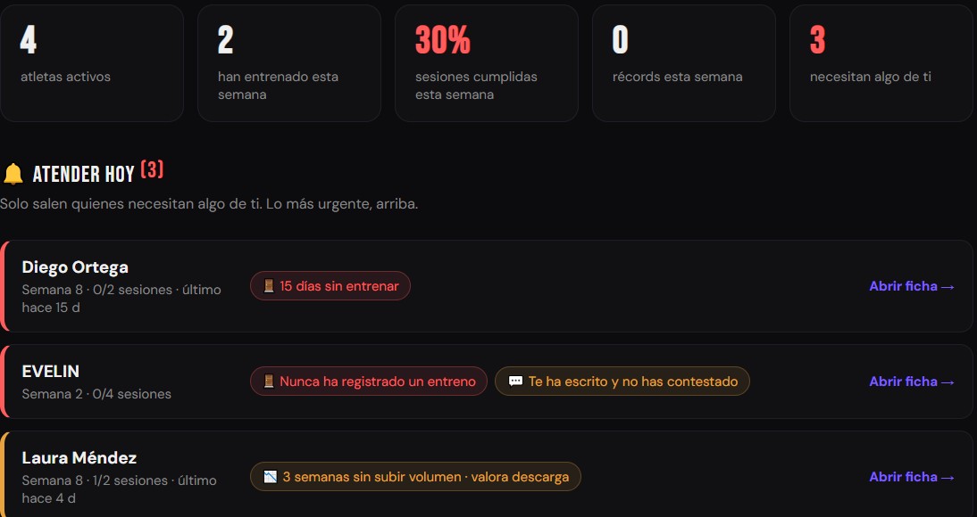 Panel de entrenador de Voltio: cinco indicadores de la semana y la lista Atender hoy con tres atletas, cada uno con el motivo por el que necesita atención