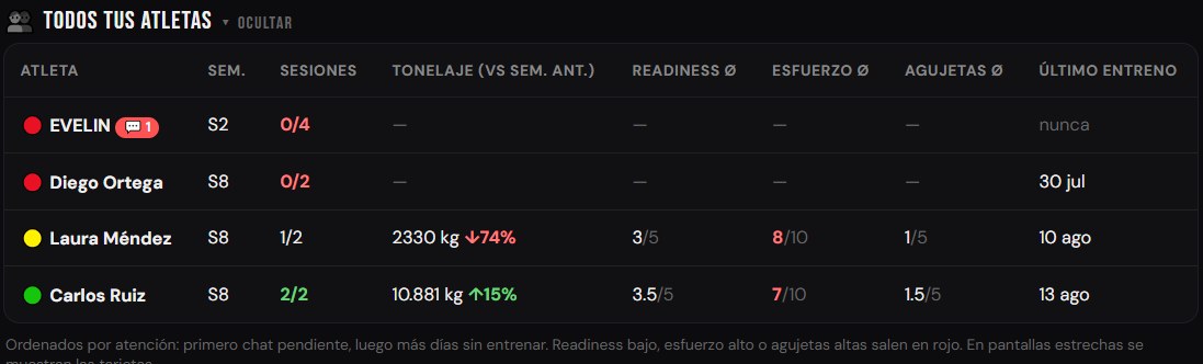 Tabla de todos los atletas en Voltio con semana, sesiones cumplidas, tonelaje comparado con la semana anterior, readiness, esfuerzo, agujetas y último entreno